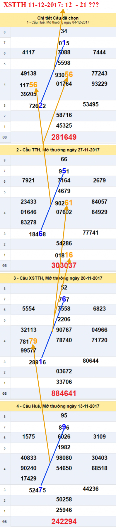 Thong ke XSMT - An so XSTTH 11-12-2017